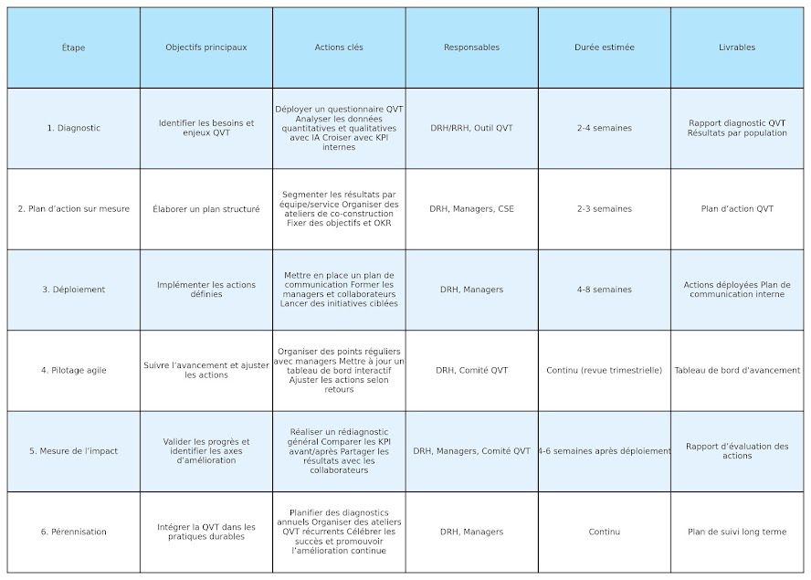 6 étapes pour une démarche QVT durable