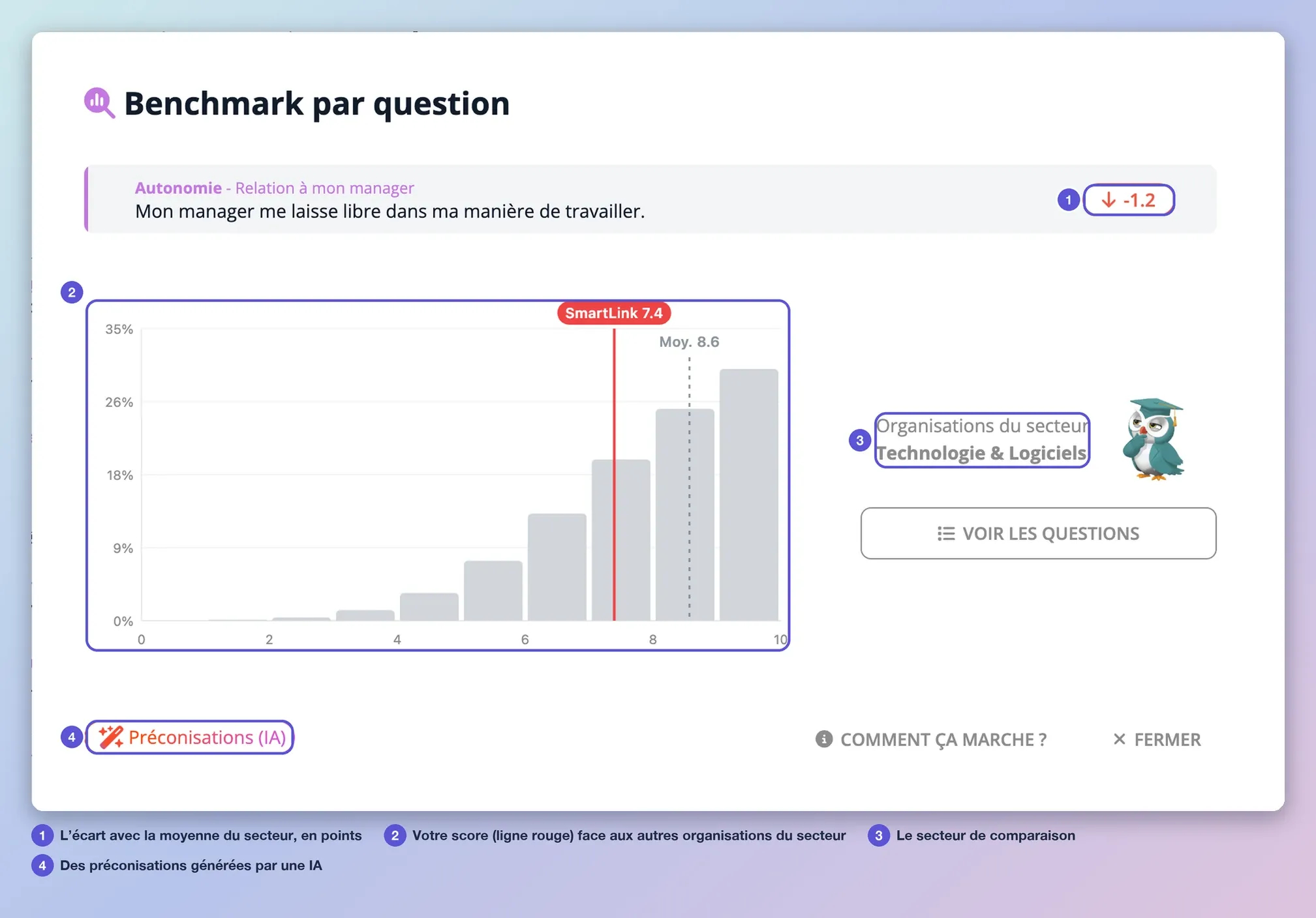 La fenêtre Benchmark par question : l’écart avec la moyenne du secteur, l’histogramme des organisations avec la position de votre score, et le bouton Préconisations
