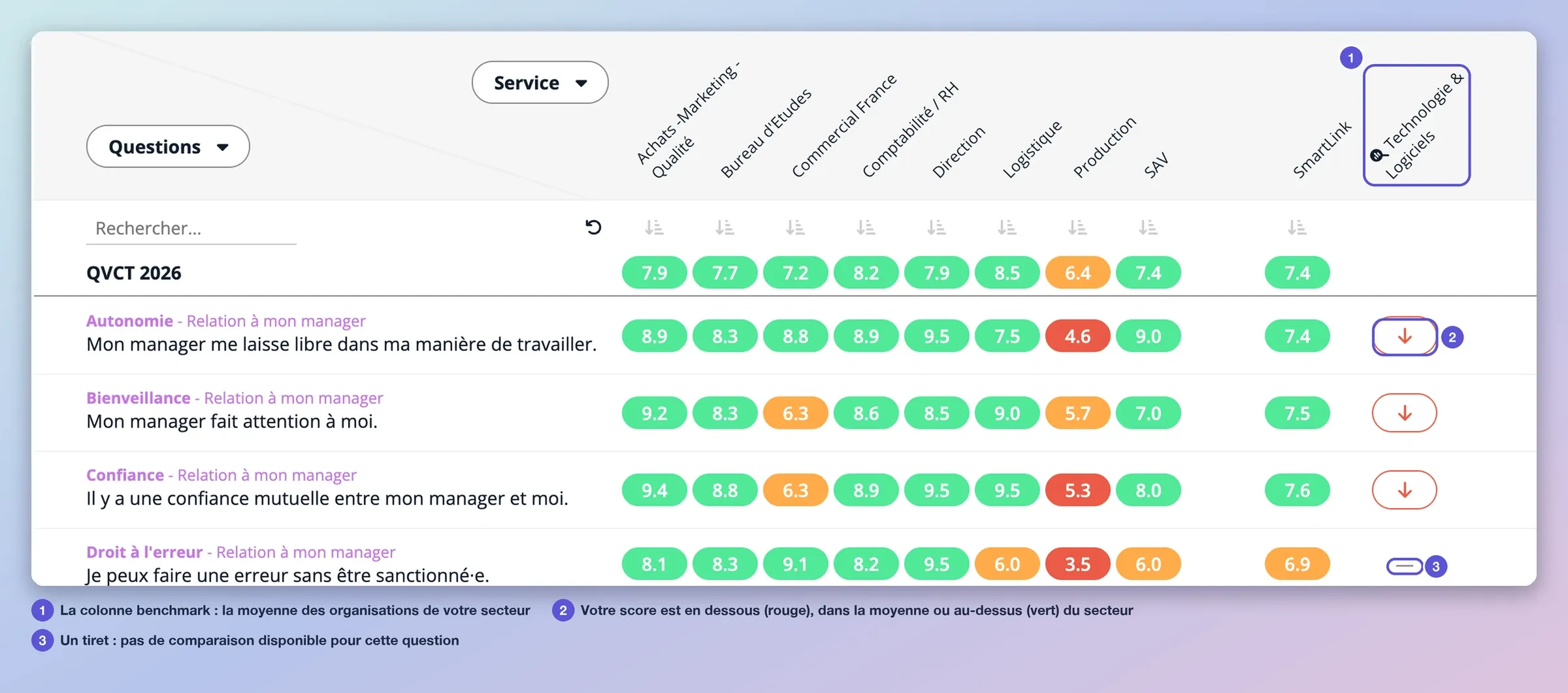 La Matrice avec la colonne benchmark : à droite des équipes, la moyenne du secteur, et pour chaque question une pastille qui indique si le score est en dessous, dans la moyenne ou au-dessus