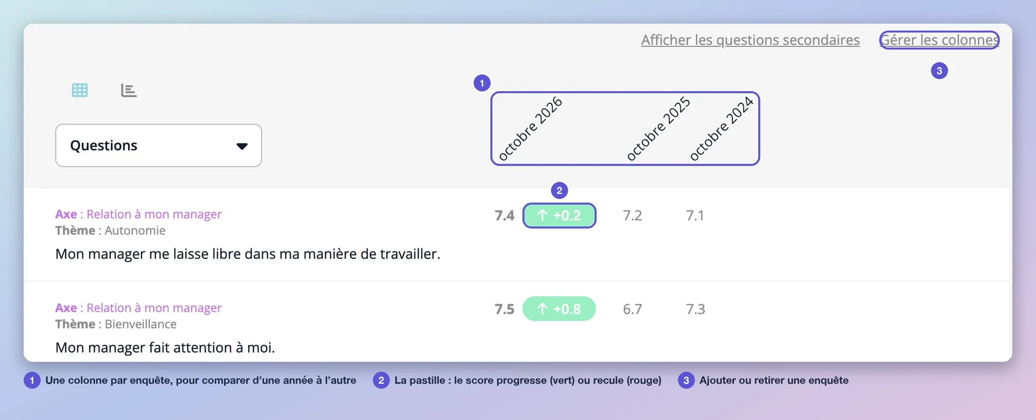 L’historique d’un projet avec trois enquêtes en colonnes (octobre 2026, 2025 et 2024) et l’évolution de chaque question d’une enquête à l’autre