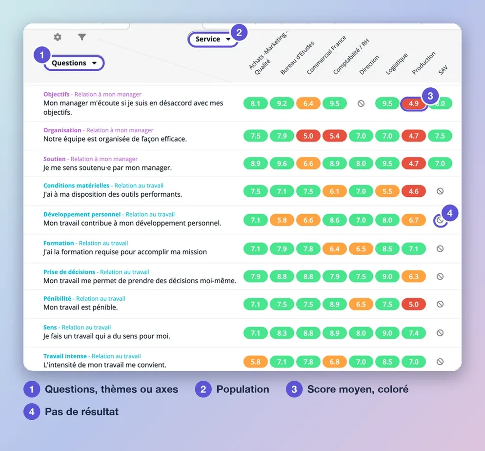 Matrice des résultats : liste déroulante des questions, thèmes ou axes (repère 1), liste des populations en colonnes (repère 2), score moyen coloré dans chaque case (repère 3) et icône d’absence de résultat (repère 4)