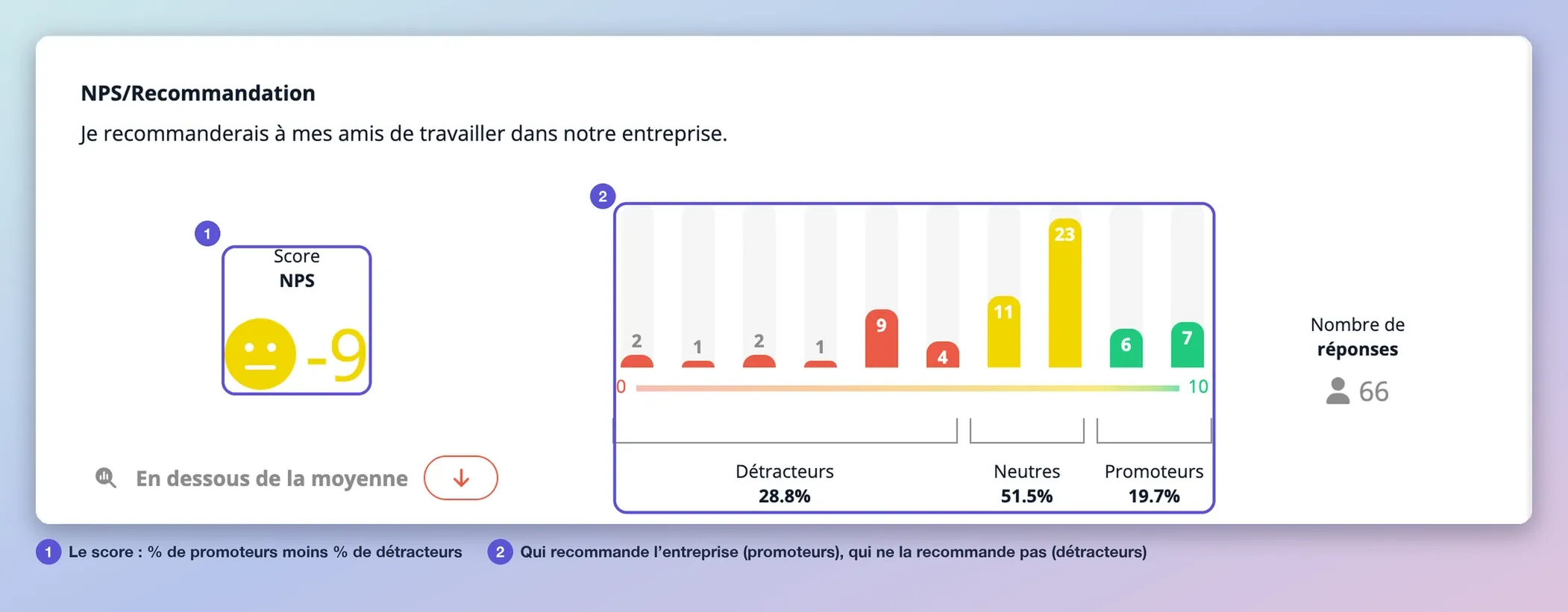 La page NPS : le score, et la répartition des réponses entre détracteurs, neutres et promoteurs