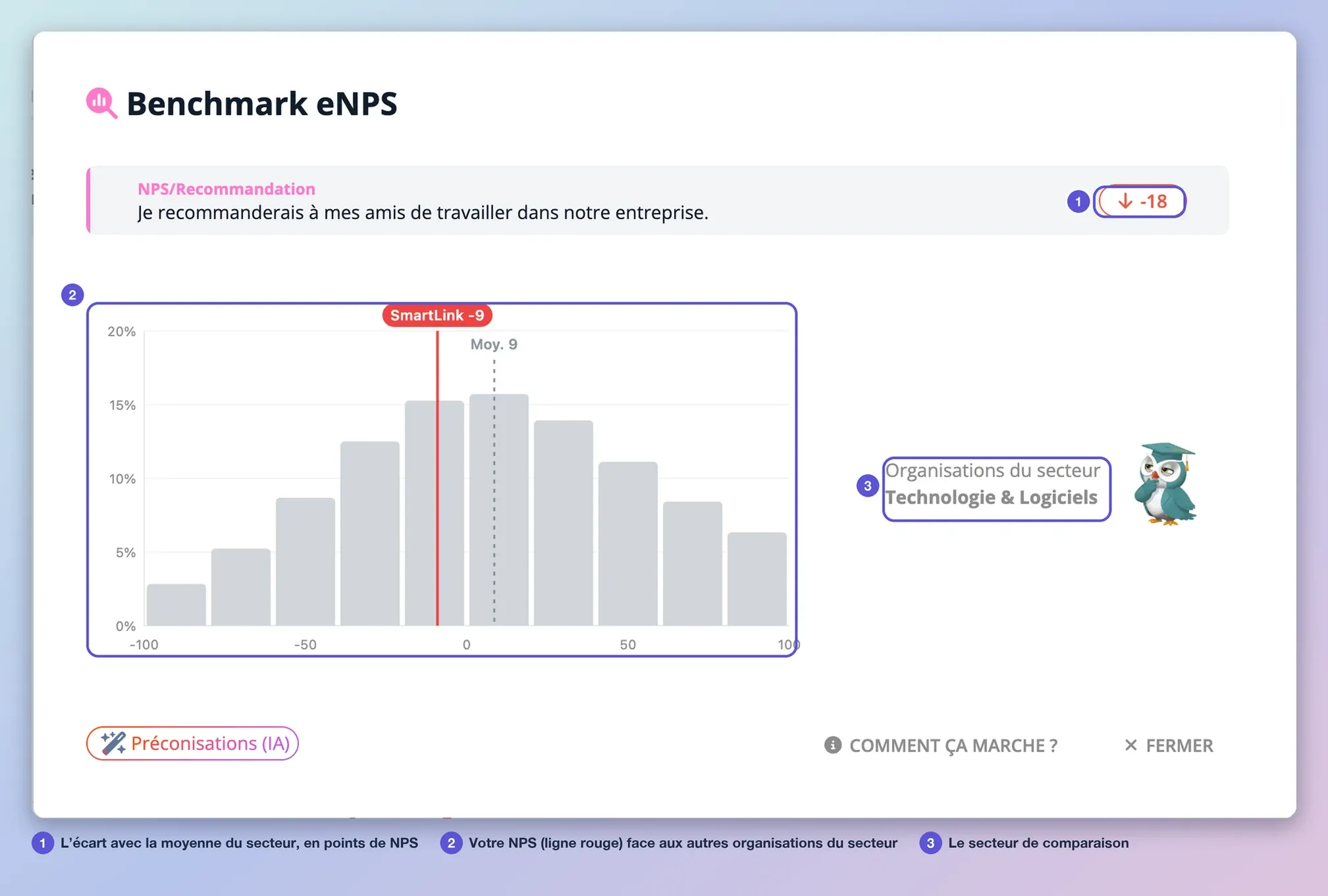 La fenêtre Benchmark eNPS : l’écart avec la moyenne du secteur, l’histogramme des organisations de −100 à 100 avec la position de votre NPS, et le secteur de comparaison