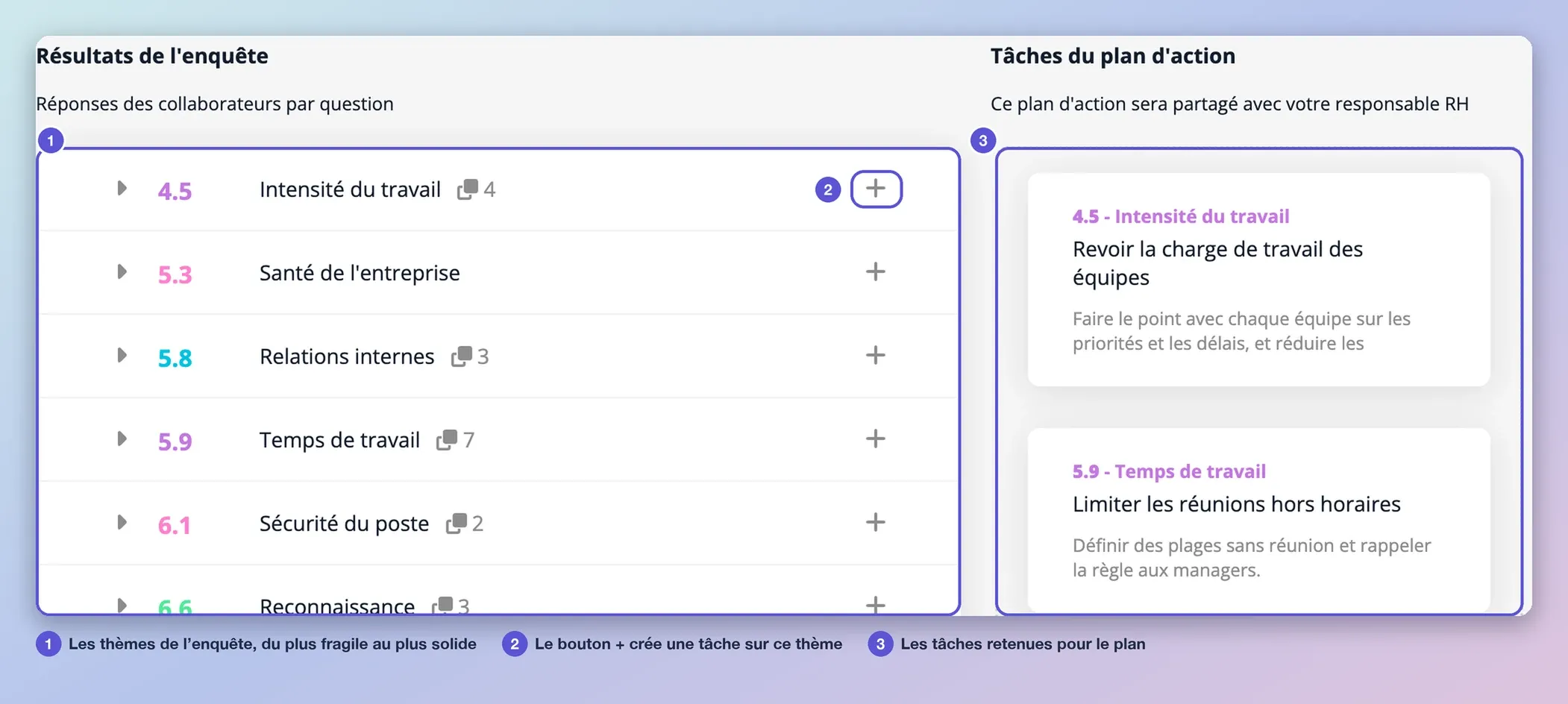 Un plan d’action en rédaction : les résultats de l’enquête thème par thème à gauche, les tâches du plan à droite