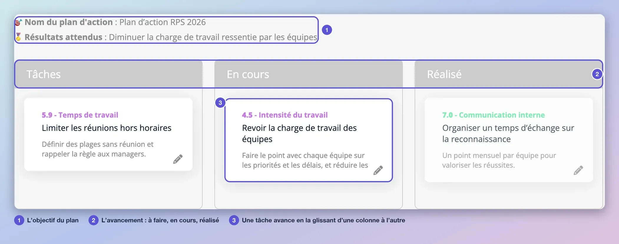 Un plan d’action lancé : le nom et les résultats attendus, puis les trois colonnes Tâches, En cours et Réalisé avec les tâches du plan