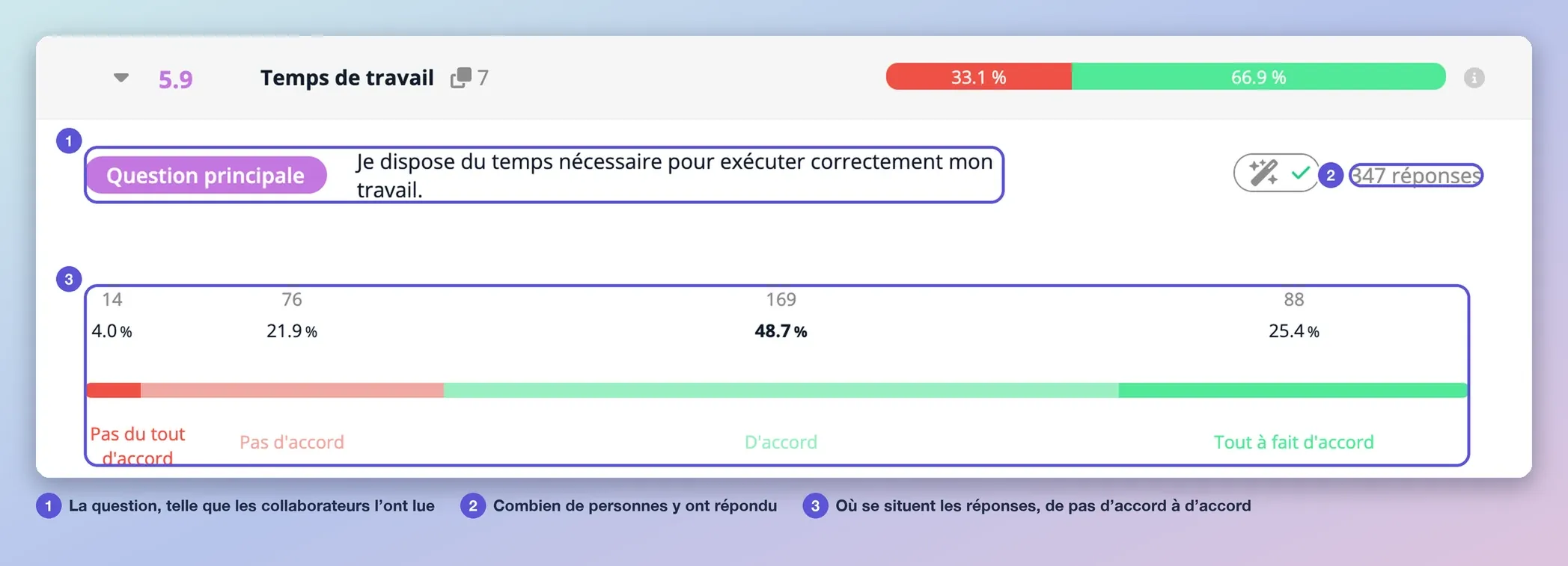 Une question dépliée : son intitulé, le nombre de réponses et la répartition des réponses de pas du tout d’accord à tout à fait d’accord