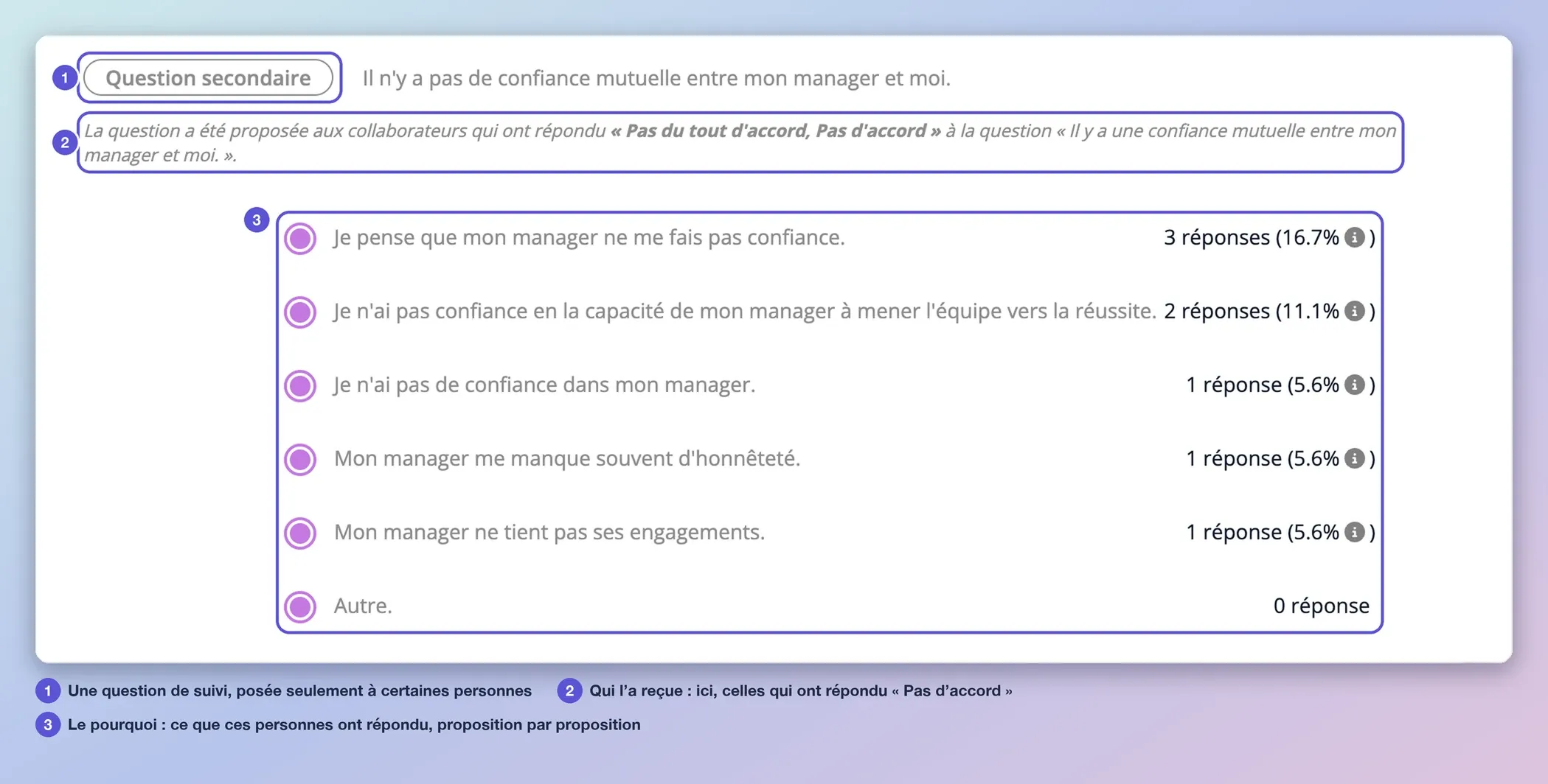 Une question secondaire : la mention Question secondaire, la phrase qui indique à qui elle a été proposée, et la liste des propositions choisies avec le nombre de réponses