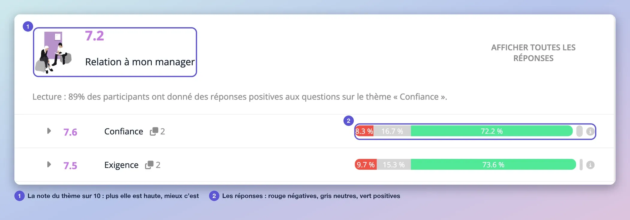 La page Questions : un thème avec sa note, puis ses questions avec la répartition des réponses négatives, neutres et positives