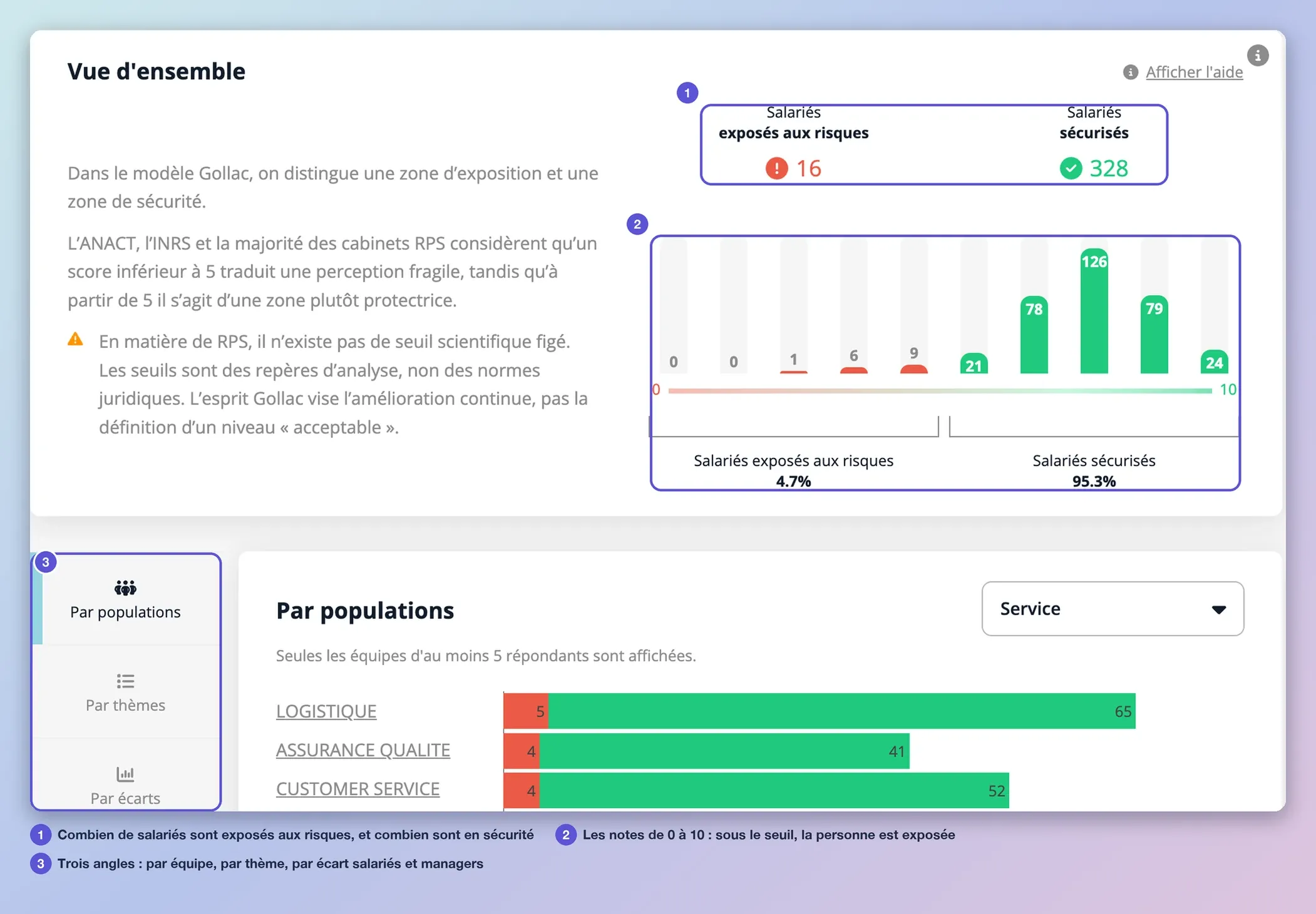 La page RPS en affichage Gollac : salariés exposés et salariés sécurisés, répartition des notes de 0 à 10 et menu Par populations, Par thèmes, Par écarts