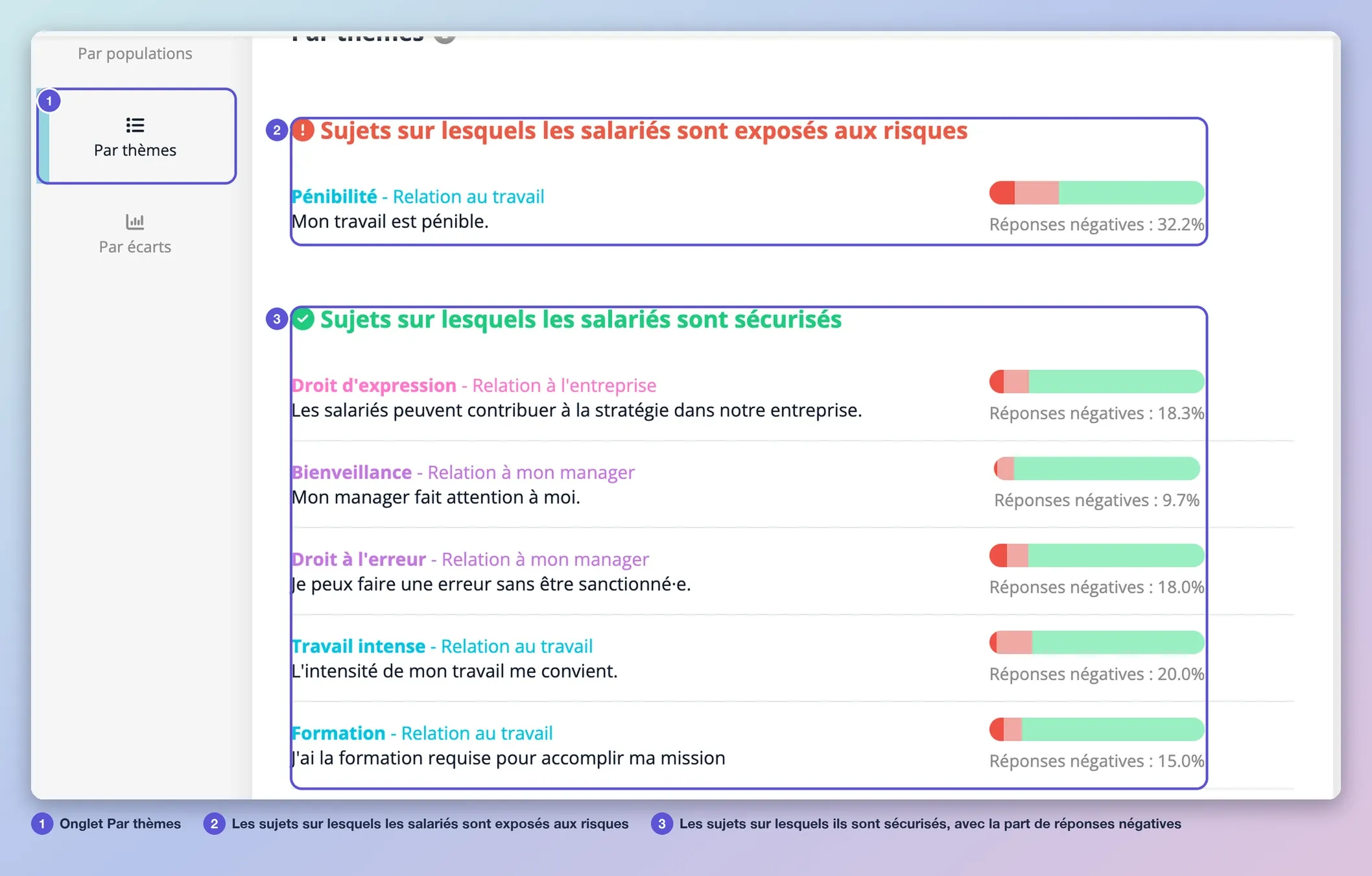 L’onglet Par thèmes en affichage Gollac : les sujets sur lesquels les salariés sont exposés aux risques, puis ceux sur lesquels ils sont sécurisés, chacun avec la part de réponses négatives