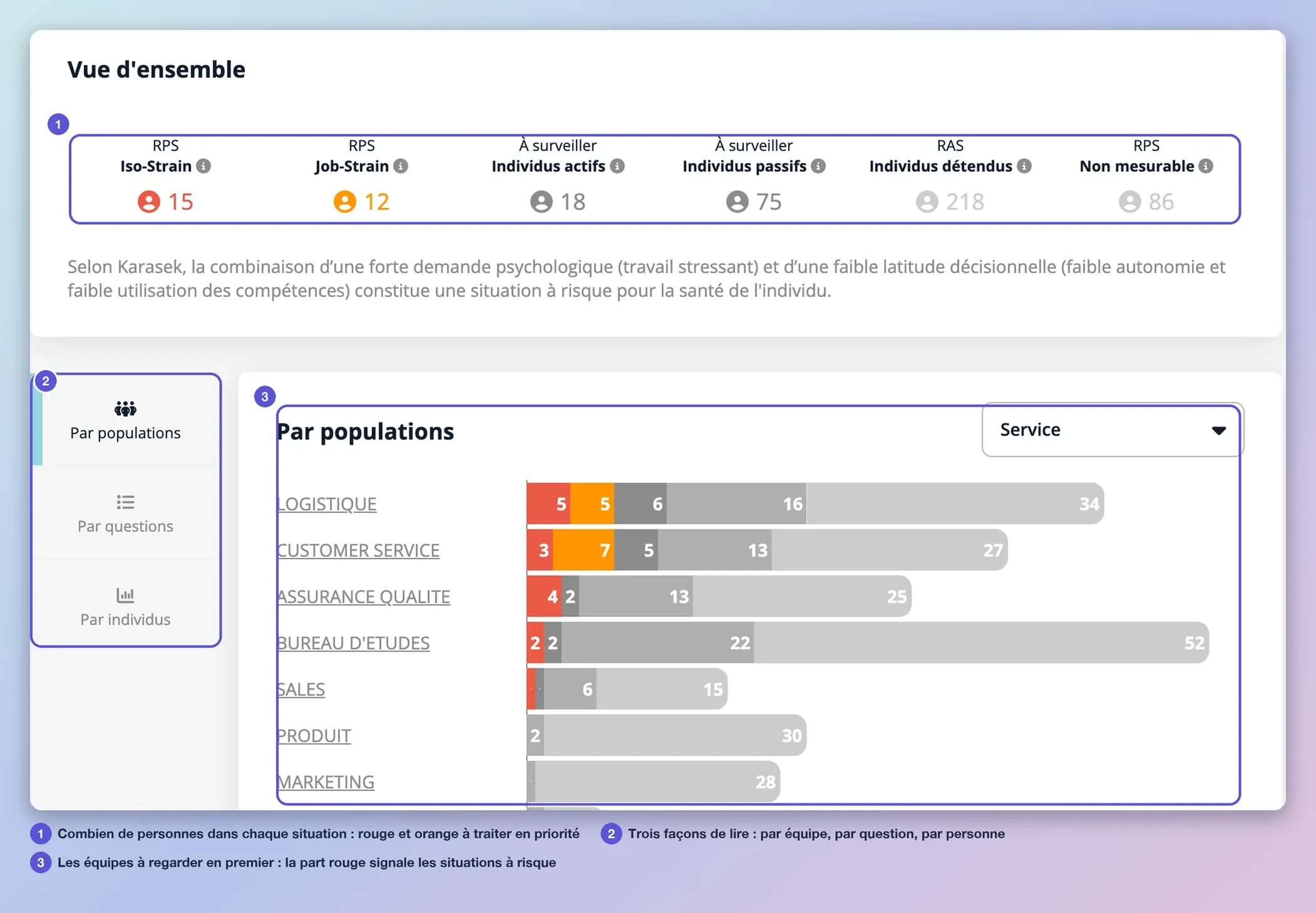 La page RPS en affichage Karasek : les six catégories de personnes, le menu Par populations, Par questions, Par individus, et les résultats par population