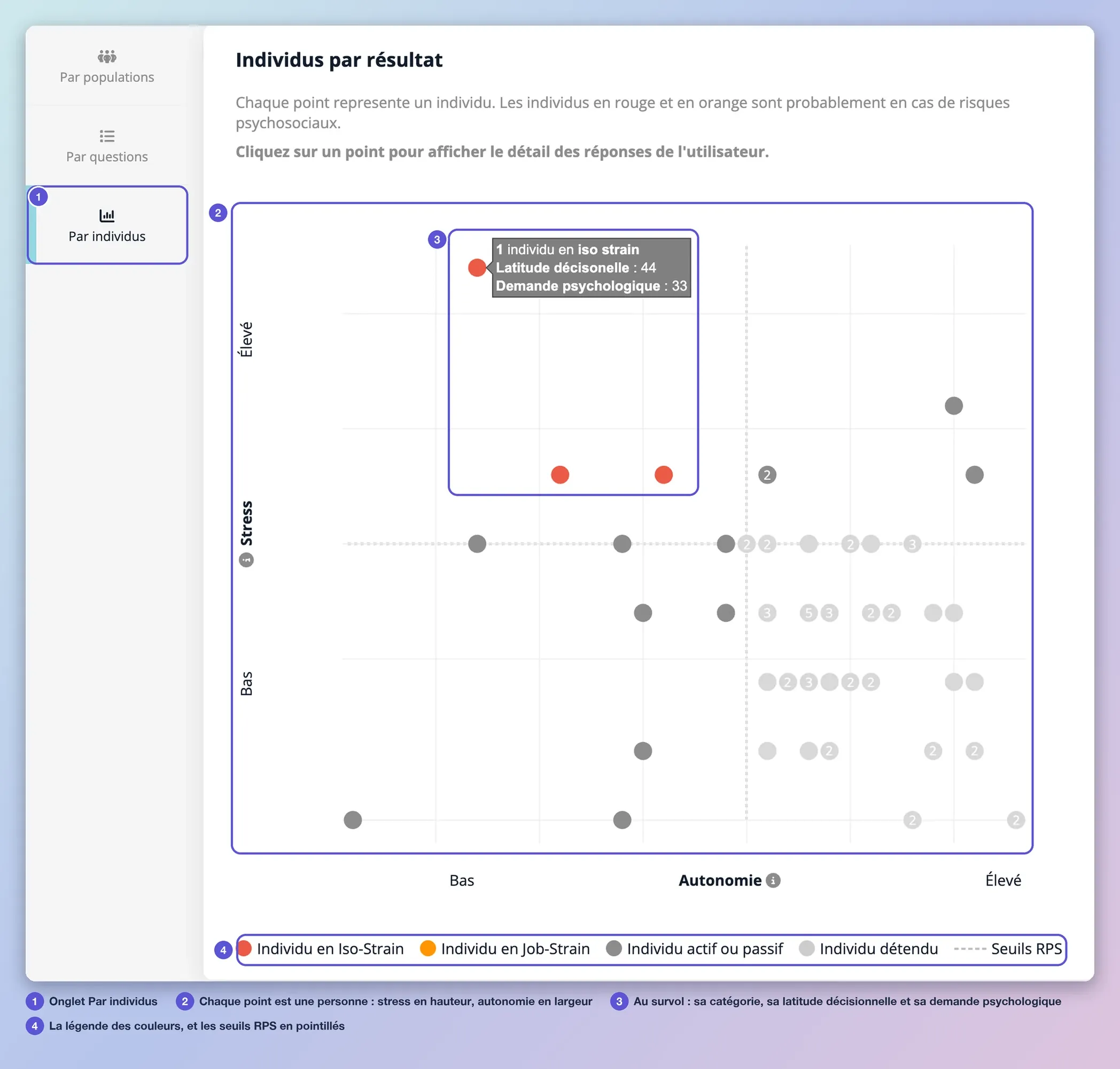 L’onglet Par individus : le nuage de points avec stress en hauteur et autonomie en largeur, l’info-bulle d’une personne en Iso-Strain, la légende des couleurs et les seuils RPS en pointillés