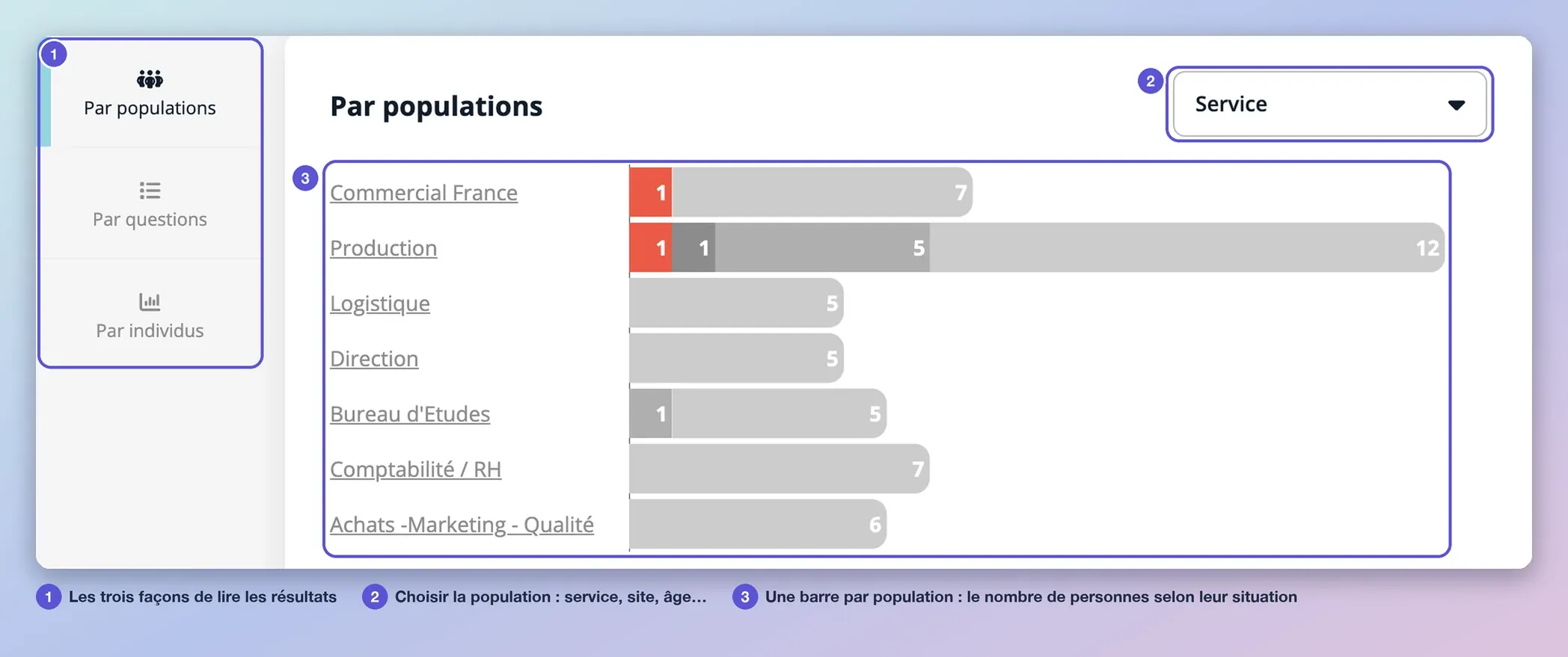 L’onglet Par populations : la liste déroulante pour choisir la population, et une barre par population qui répartit les personnes selon leur situation