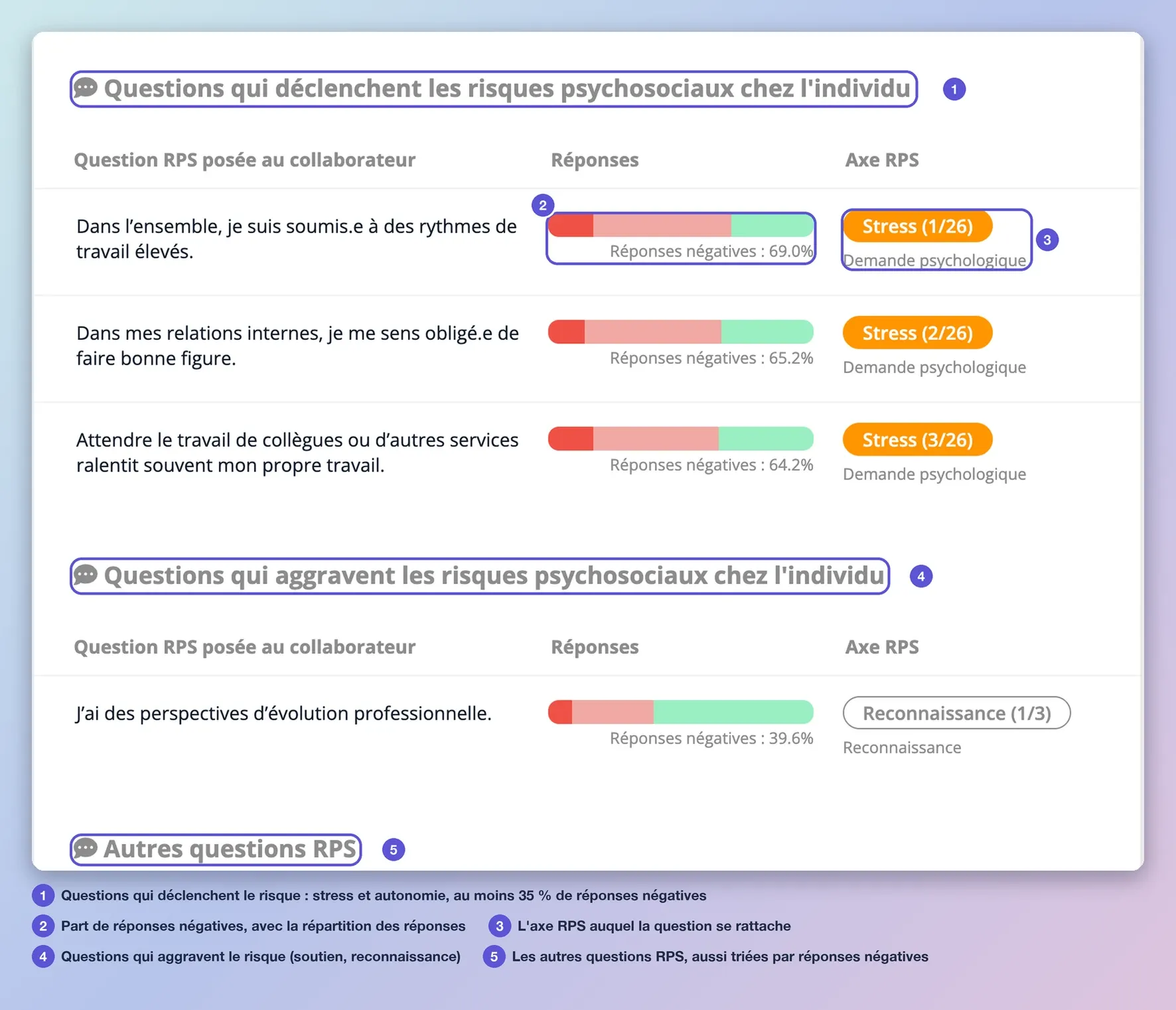 Onglet Par questions : trois listes de questions RPS, celles qui déclenchent les risques, celles qui les aggravent et les autres, avec leur part de réponses négatives et leur axe