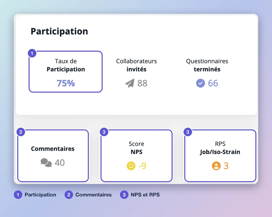 Colonne de droite de la vue d’ensemble : participation (repère 1), commentaires (repère 2), score NPS et indicateur RPS (repère 3)