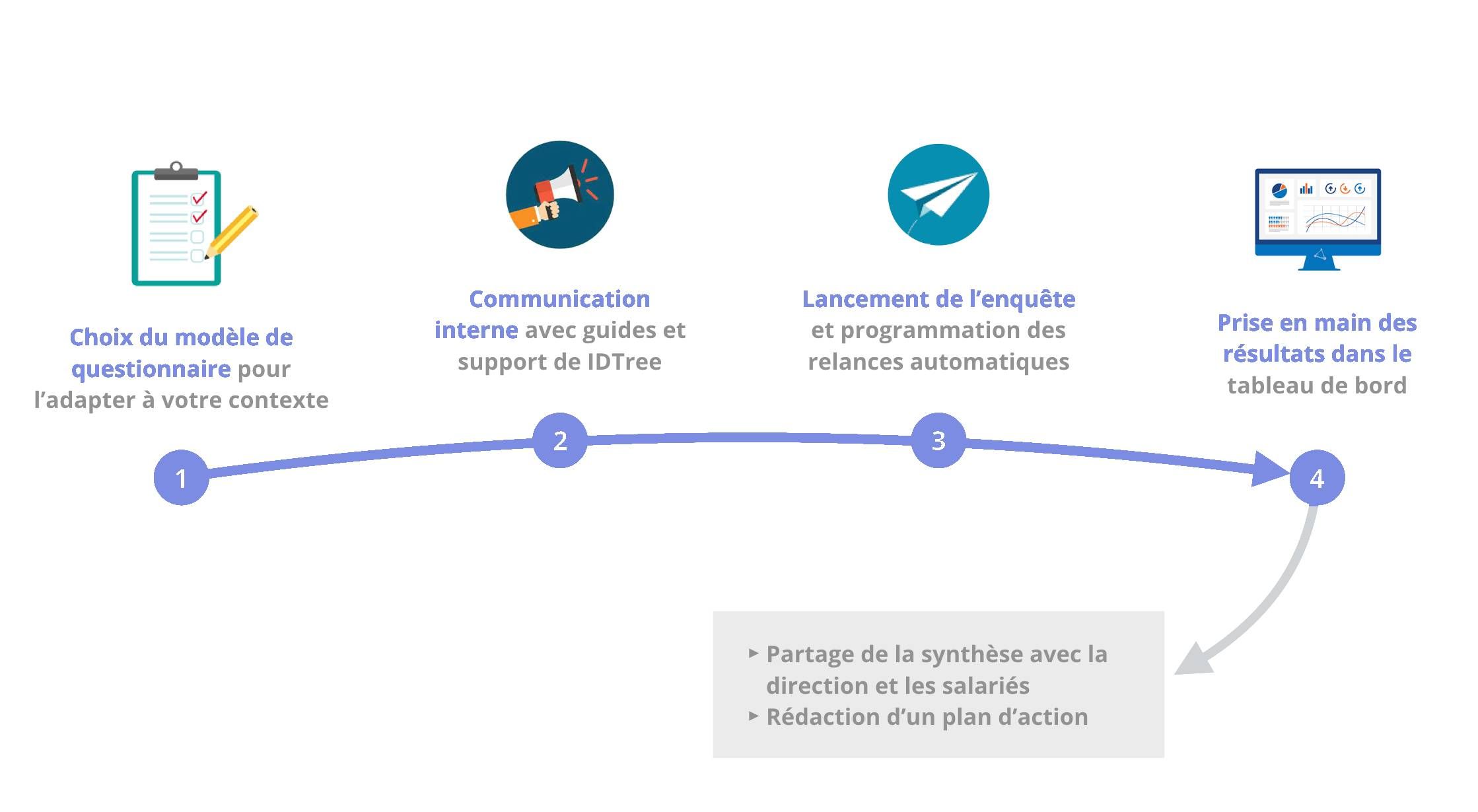 Parcours en quatre étapes d'une enquête IDTree : choix du questionnaire, communication, lancement avec relances, résultats