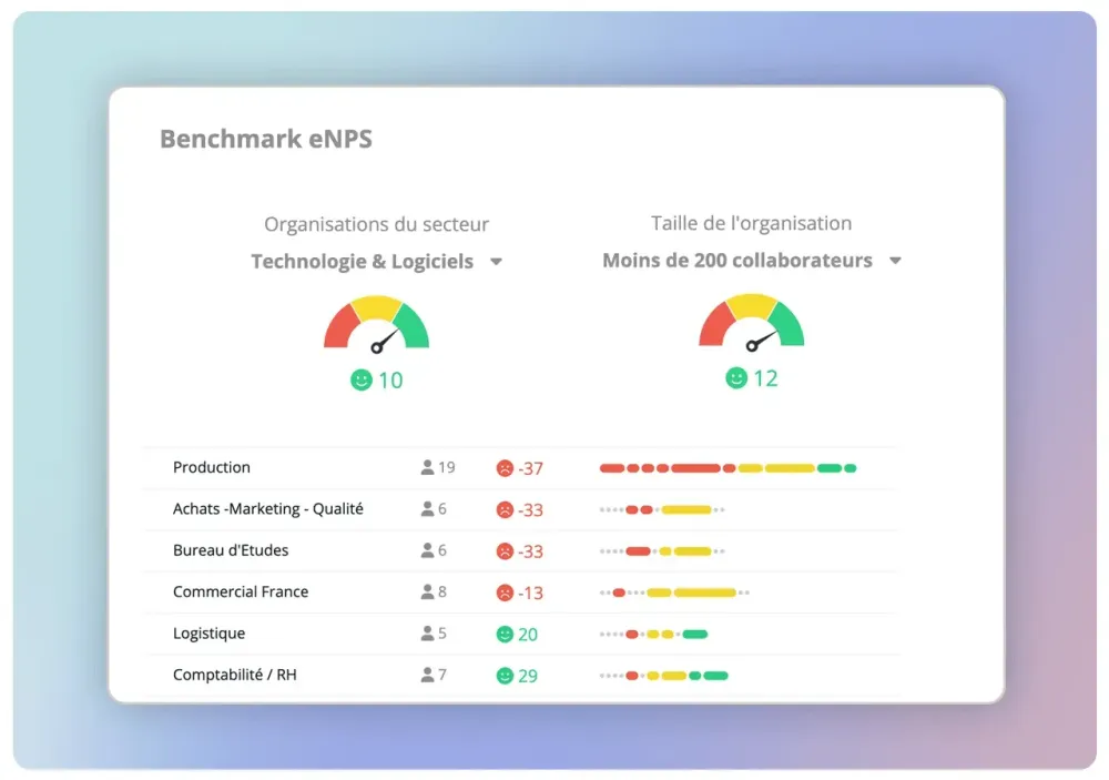 Benchmark eNPS d'IDTree par secteur et par taille d'organisation, avec un score de 10