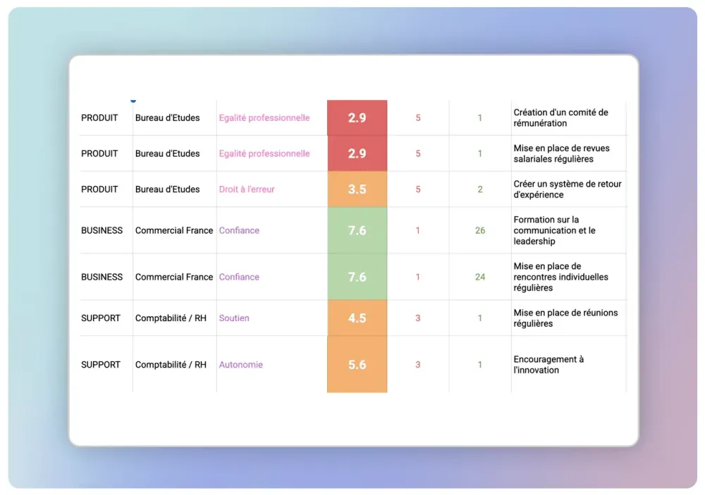 Tableau IDTree des résultats par service, exportable vers Excel