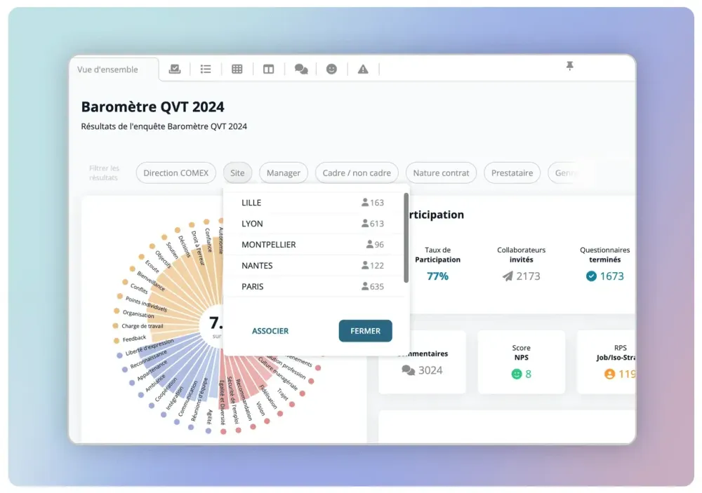 Tableau de bord IDTree d'un baromètre QVCT 2024, avec la roue de résultats et la participation