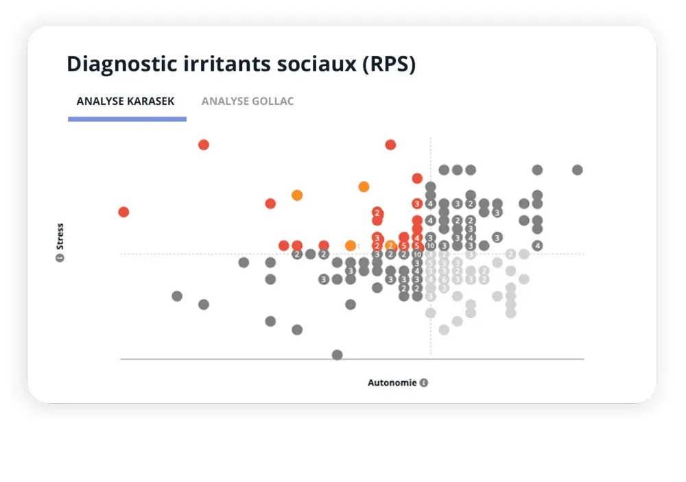 Graphique de diagnostic des irritants sociaux (RPS), analyse Karasek, dans la plateforme IDTree
