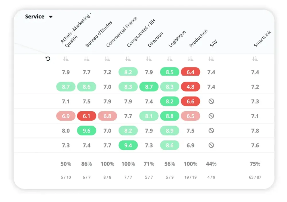 Tableau de résultats par service d'une enquête IDTree, avec des scores colorés